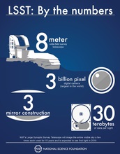 Infographic LSST by the numbers, 30 terabytes, 3 mirror construction, 3 billion pixel digital camera